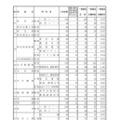 令和7年度 山形県公立高等学校入学者選抜 一般入学者選抜志願状況（全日制）