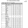 【高校受験2025】富山県公立高、推薦入試の志願状況（確定）富山東1.75倍 画像