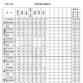 令和7年度公立高等学校入学者選抜学力検査最終出願者数