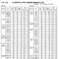 令和7年度公立高等学校入学者選抜学力検査最終出願者数