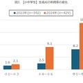 【小中学生】生成AIの利用率の変化