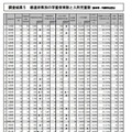 都道府県別の学童保育数と入所児童数