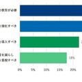 AIの進化により、学校の教育は変わるべきだと思いますか？