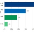 将来、学歴社会から実力の社会に変わっていくと思いますか？