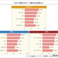 小中学生の好きな教科「算数・数学」2位、1位は？ 画像