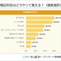 暗記科目はどうやって覚える？（複数選択）