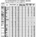 【高校受験2025】茨城県立高、志願状況（確定）水戸第一1.62倍 画像