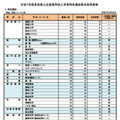 【高校受験2025】奈良県公立高…特色選抜2,289人合格・一般4,846人募集 画像