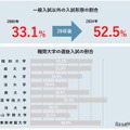 一般入試以外の割合は上昇している