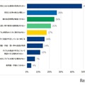 子育てにおいて、将来的に不安を感じる費用があればお聞かせください