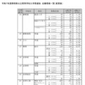 令和7年度静岡県公立高等学校入学者選抜　志願者数一覧（変更後）