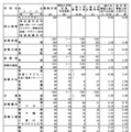 令和7年度岡山県公立高等学校一般入学者選抜志願者数（県立全日制）