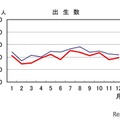 出生数が9年連続減、24年は過去最少72万人…人口動態統計 画像