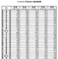 インフルエンザ定点あたり報告数推移