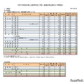 【高校受験2025】奈良県公立高、一般選抜の志願状況（3/3時点）奈良（普通）0.84倍 画像