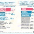 幼児教育調査、好奇心育成が72.4％で1位 画像