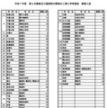 【高校受験2025】千葉県公立高の第2次募集、全日制47校76学科で実施 画像