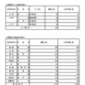 令和7年度 東京都立高等学校入学者選抜入学手続状況＜全日制＞普通科（コース・単位制）