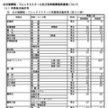 【高校受験2025】群馬県公立高の再募集、全日制・フレックス31校 画像