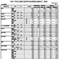 【高校受験2025】三重県立高、後期選抜の志願状況（確定）松阪（理数）3.13倍 画像