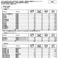 一般募集共通選抜2次募集、志願締切時志願状況