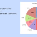 71％の家庭が選ぶオンライン学習の現状とニーズ（調査概要）