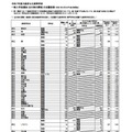 【高校受験2025】大阪府公立高、一般選抜の出願倍率（3/6時点）豊中（文理）1.49倍 画像