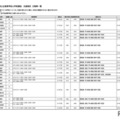 令和7年度埼玉県公立高等学校入学者選抜 欠員補充日程等一覧