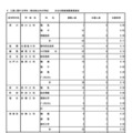 令和7年度東京都立高等学校入学者選抜応募状況　分割後期募集・全日制等第二次募集＜専門学科・単位制＞（令和7年3月6日）