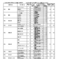 令和7年度大阪府公立高等学校一般入学者選抜（全日制）の志願者数（3月7日午後2時、締切数）