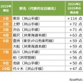 【首都圏】得点ジャンプアップした街（駅）ランキング