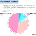 家庭学習における生成AIの利用状況