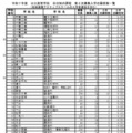 【高校受験2025】千葉県公立高2次募集、全日制396人志願…船橋法典1.89倍 画像