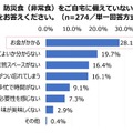 現在、防災食（非常食）を自宅に備えていないもっとも大きな理由