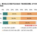 あなたの家庭では、寒さなどに対応するための「冬の防災対策」が十分にできているか