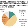 首都直下型大地震や南海トラフ巨大地震のような、広範囲・長期間にわたって影響が及ぶ大規模地震について、どの程度意識・対策しているか