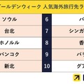 【GW2025】海外旅行先、アジアが人気上位…1位ソウル 画像