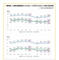 運動習慣＜1週間の総運動時間が420分以上の割合＞