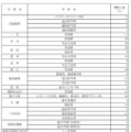 令和7年度愛知県公立高等学校入学者選抜（全日制課程）第2次選抜の募集人員