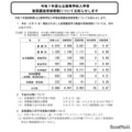 【高校受験2025】長野県公立高、後期選抜の受検倍率…普通科0.97倍 画像