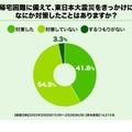 帰宅困難に備えて、東日本大震災をきっかけになにか対策したことはありますか？