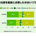 非常持出袋を最後に点検したのはいつですか？