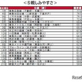 街の住みここち沿線ランキング2024＜首都圏版＞：親しみやすさ