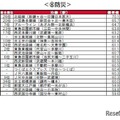 街の住みここち沿線ランキング2024＜首都圏版＞：防災