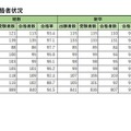 学校別合格者状況（公立）