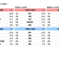 一番好きな教科・一番嫌いな教科