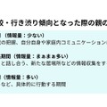 子供が不登校・行き渋り傾向となった際の親の検討フェーズ