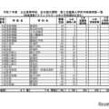 令和7年度 公立高等学校 第2次募集入学許可候補者数一覧＜全日制の課程＞