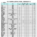 【高校受験2025】静岡県公立高、再募集…全日制549人 画像