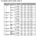 令和7年度静岡県公立高等学校入学者選抜 合格者数一覧（全日制）